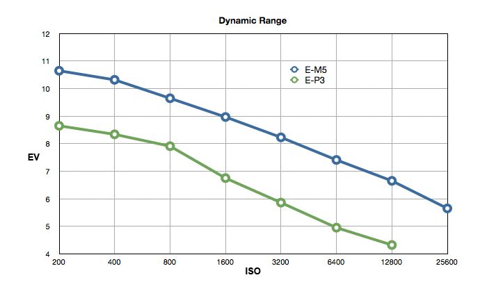 E-M5とE-P3のダイナミックレンジ比較