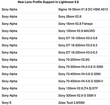 Long List Of New Sony Lens Profiles Added To Lightroom 5 6 Sonyalpharumors