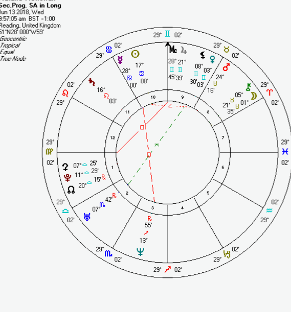 Progressed Chart Astrology