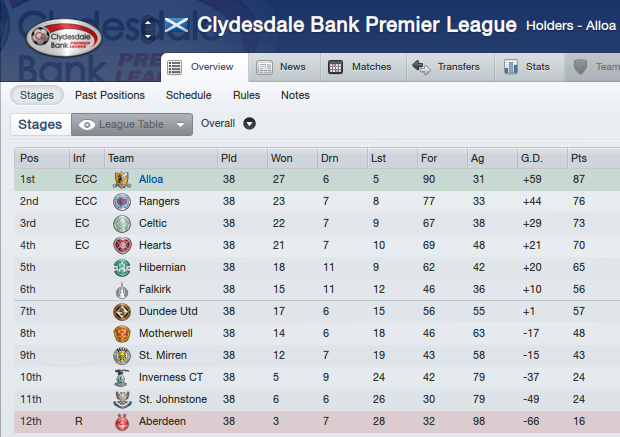 ClydesdaleBankPremierLeagueOverview_Stages-28.png