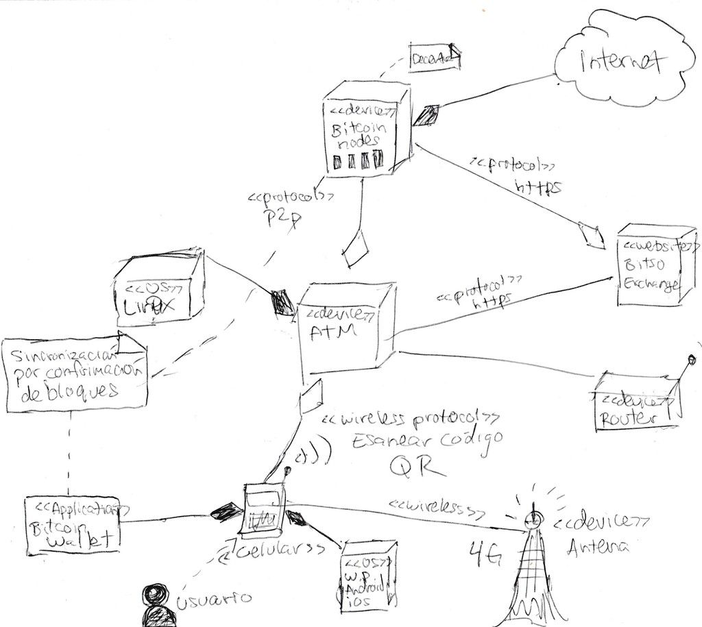 My first UML deployment diagram sketch for a Bitcoin ATM ...