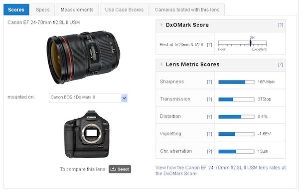 Canon EF24-70mm f/2.8L II USM DxOmarked