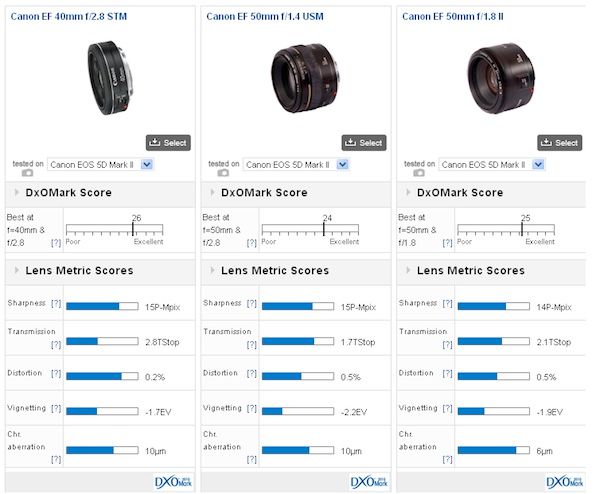 Canon EF 40mm f/2.8 STM DxOMarked