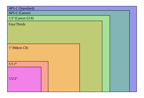 vs aspect ratio frame size G1X vs 7D Comparison: Surprising!