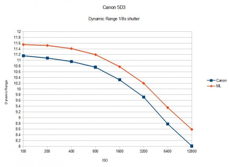 tests magic lantern canon 5d mark iii vs. 6d