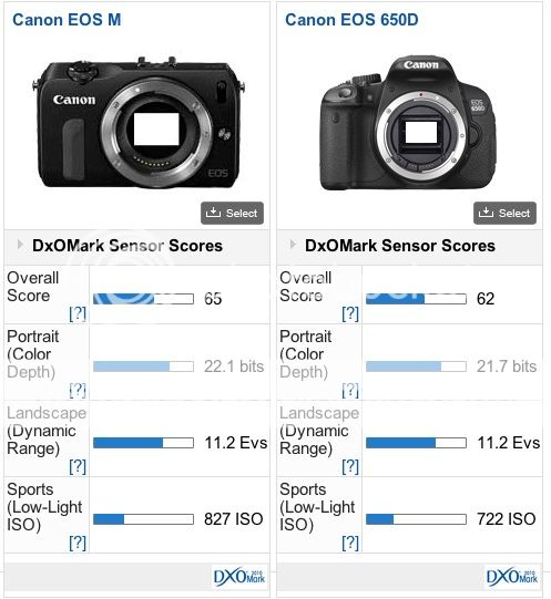 Canon EOS M DxOMark Scores Published 