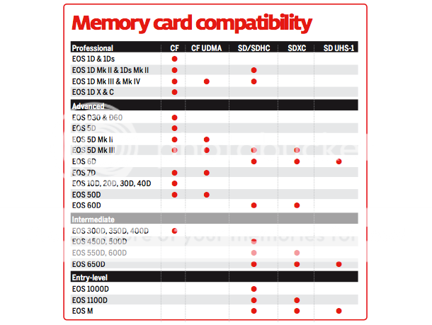 Canon DSLR Memory Card Compatibility 