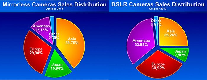 Mirrorless Camera Sales 