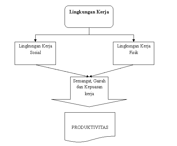 Pengaruh Lingkungan Dengan Semangat Kerja | Masyarakat Belajar