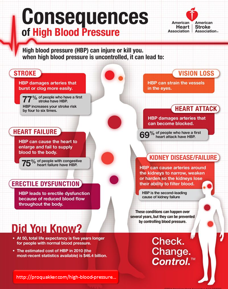 Consequences of High Blood Pressure